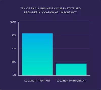 SEO company location